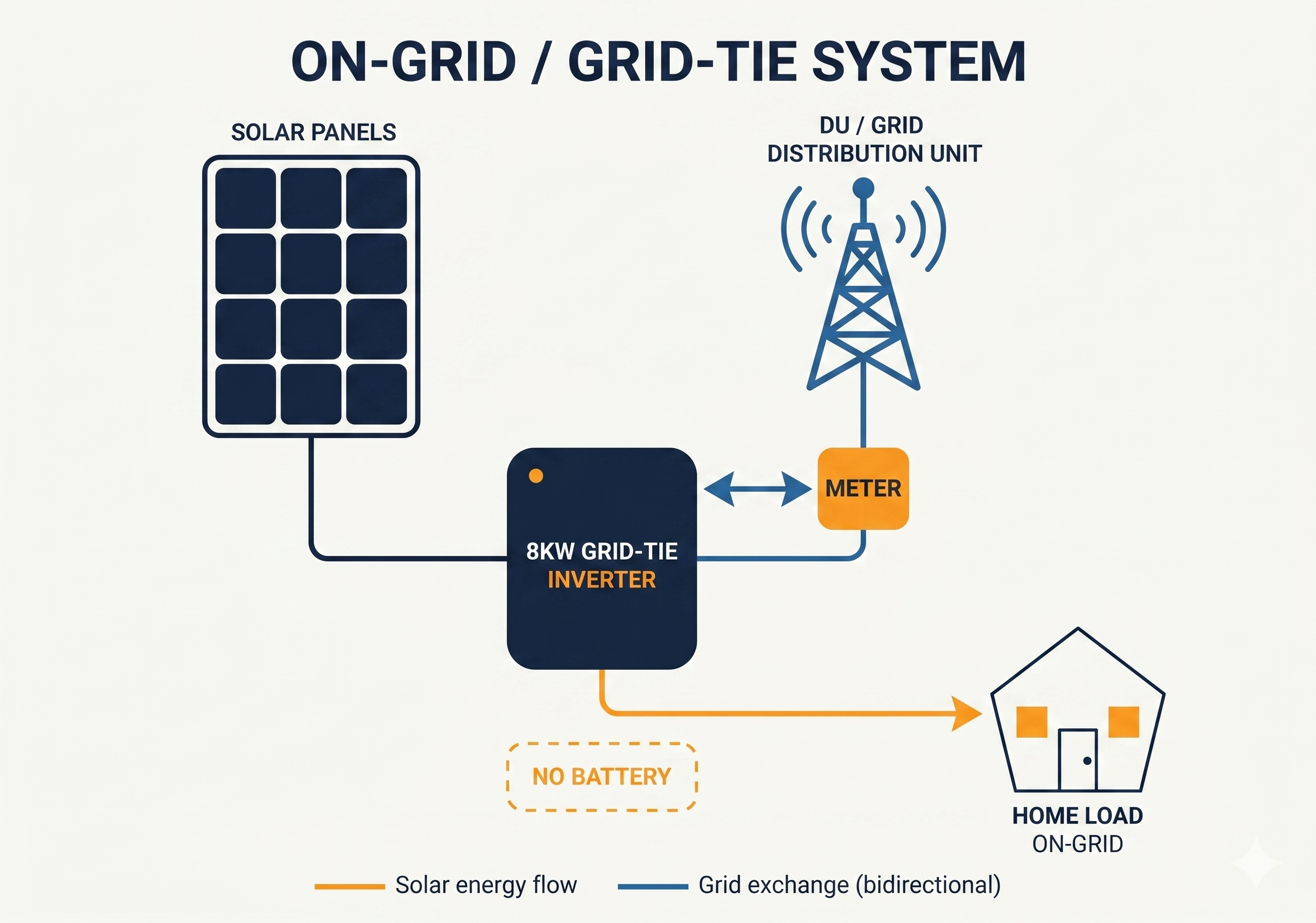 Grid-Tie system diagram