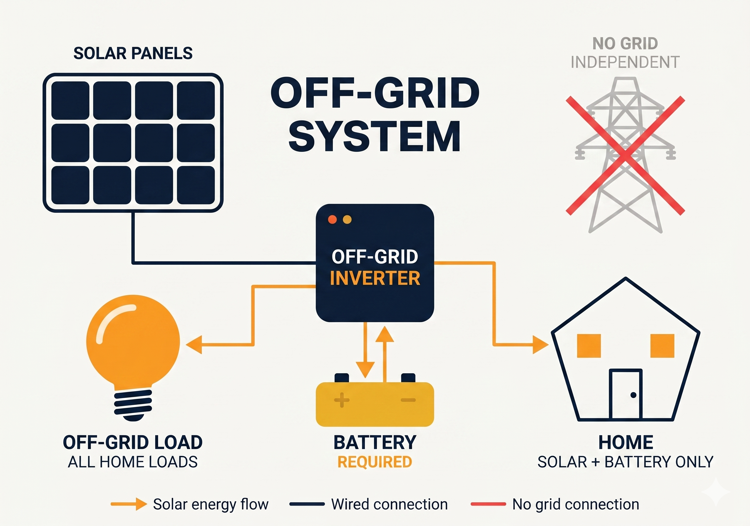Off-Grid system diagram